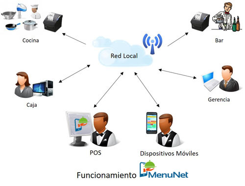 Funcionamiento MenuNet